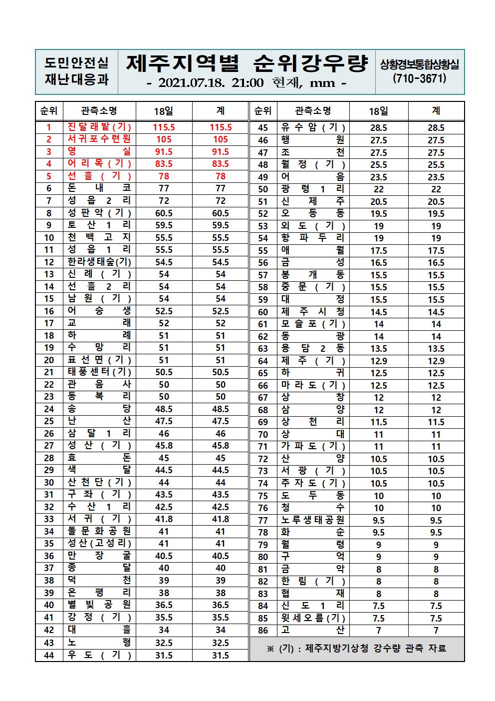 제주지역 누적강우량 2021. 7. 18.(일) 21시 00분 현재 