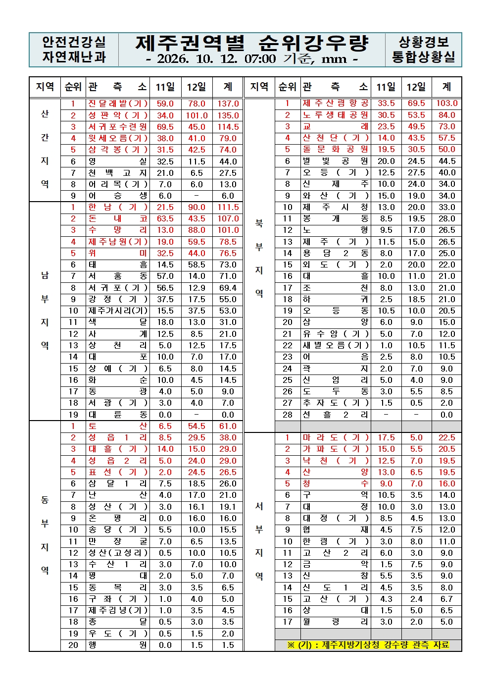 제주지역 누적강우량 2026. 10. 12.(월) 07:00 현재 
