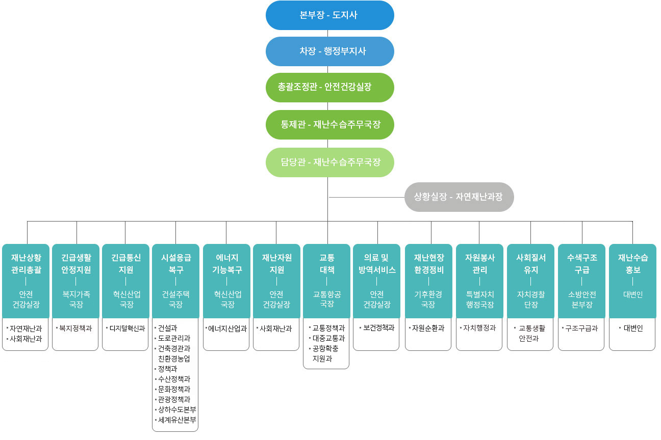 조직도