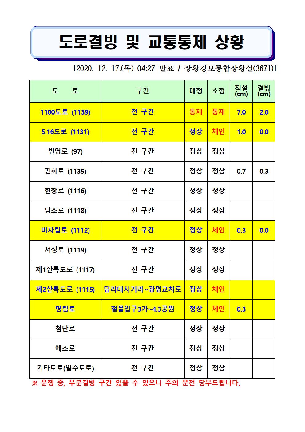 도로결빙 및 교통통제 상황(2020. 12. 17. 목요일 04시 27분 현재) 