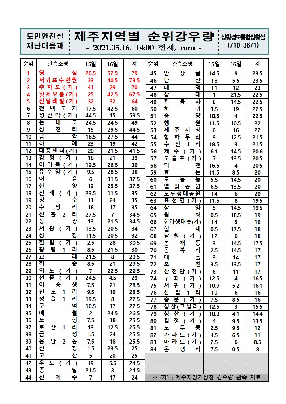 제주지역 누적강우량 2021. 5. 16.(일) 14시 00분 