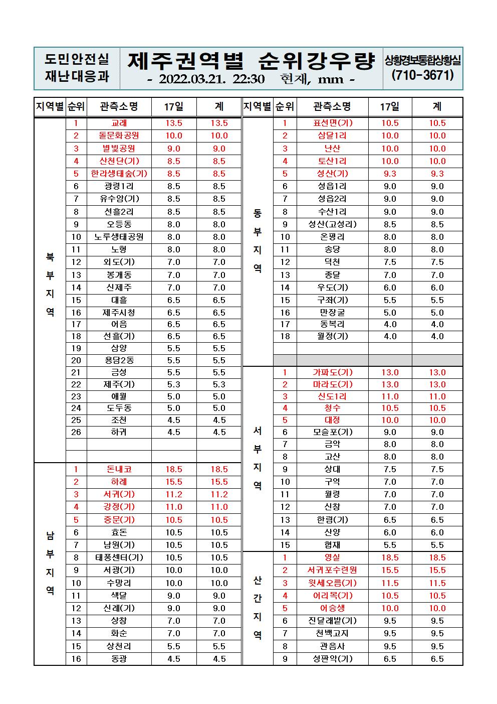 제주지역 누적강우량 2022. 3. 21.(월) 22시 30분 현재 
