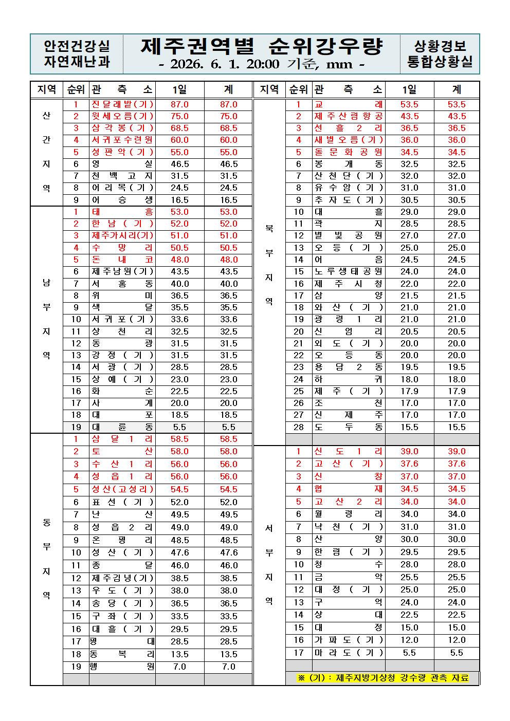 제주지역 누적강우량 2026. 06. 01.(월) 20:00 현재 