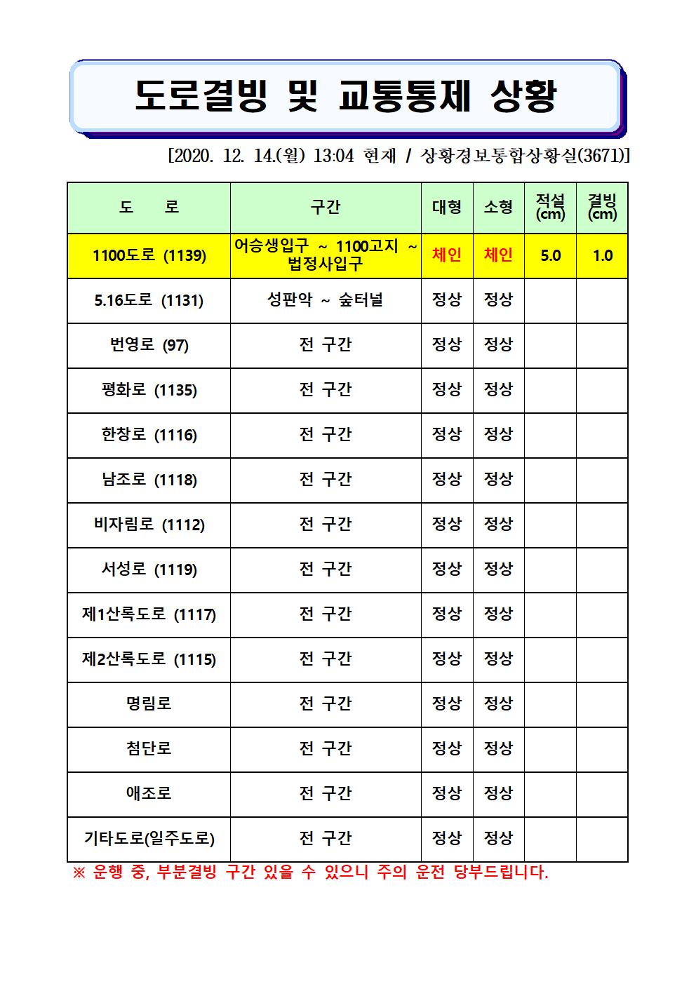도로결빙 및 교통통제 상황(2020. 12. 14. 월요일 13시 04분 현재) 