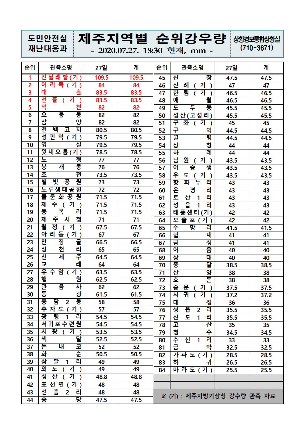 제주지역 누적강우량 2020. 7. 27.(월) 18시 30분 현재