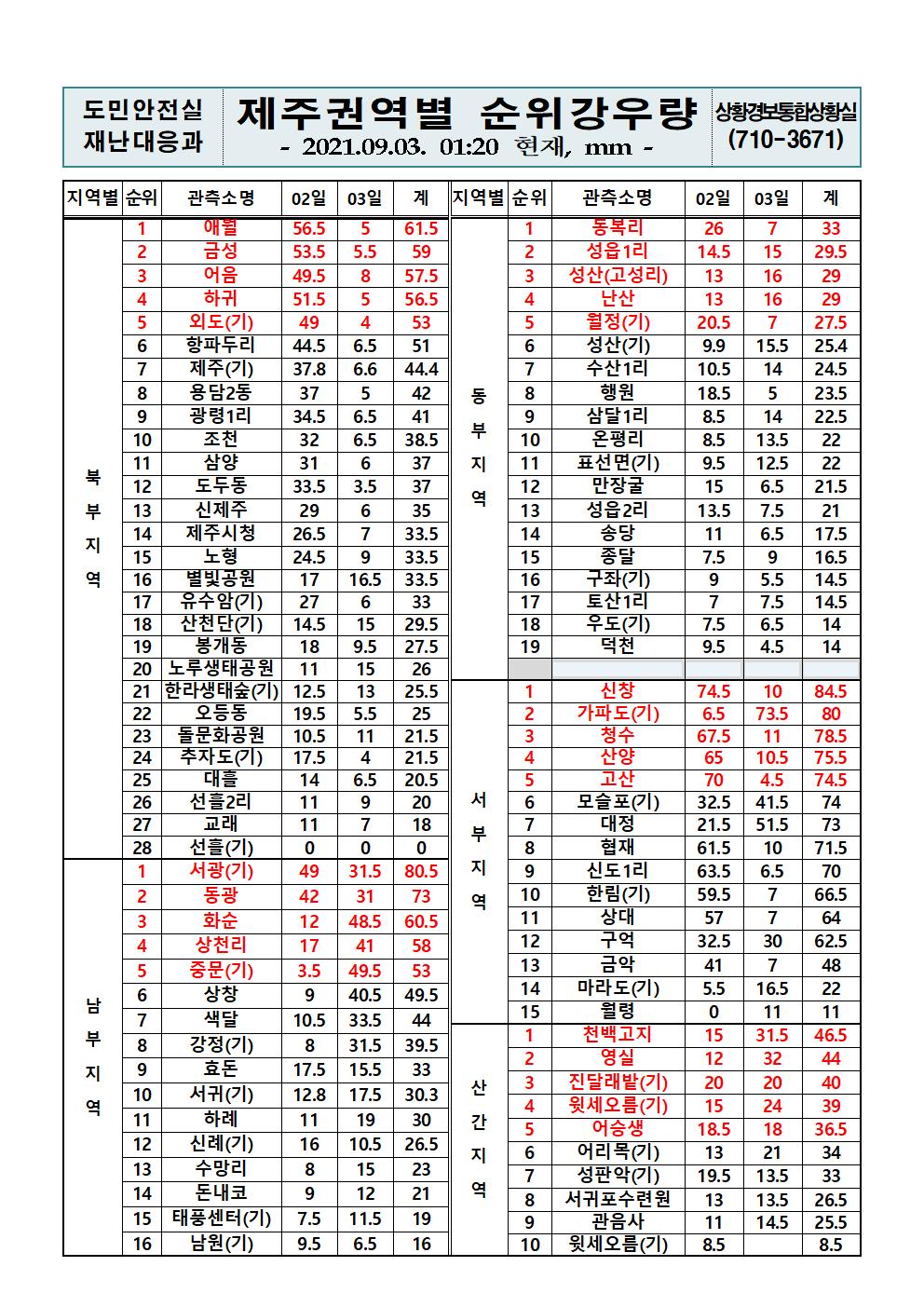 제주지역 누적강우량 2021. 9. 3.(금) 01시 20분