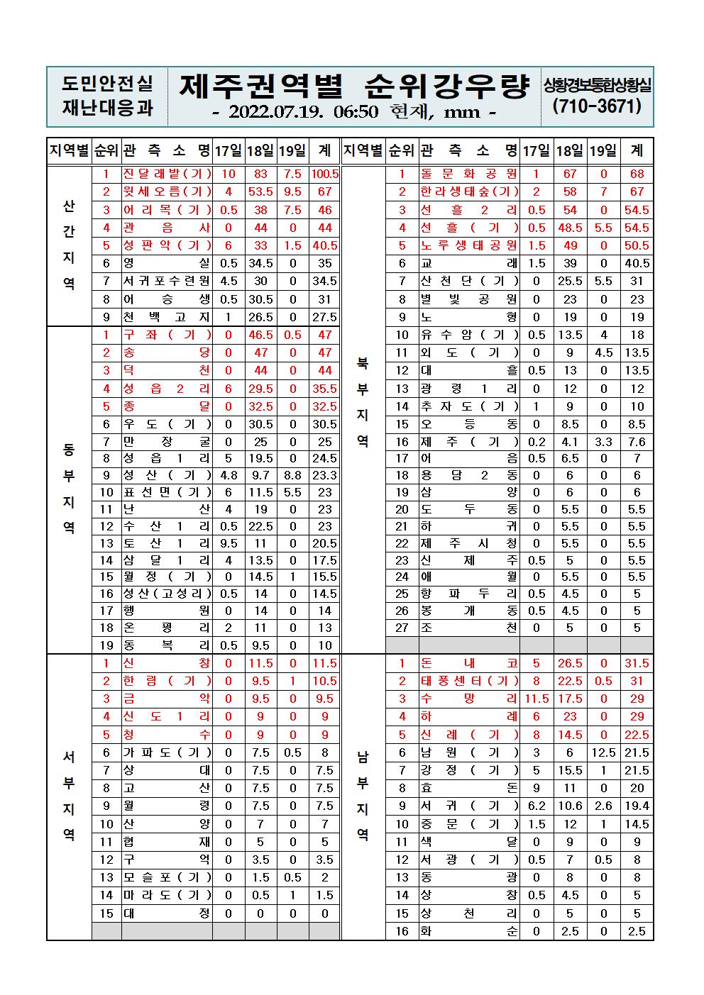 제주지역 누적강우량 2022. 7. 19.(화) 06시 50분