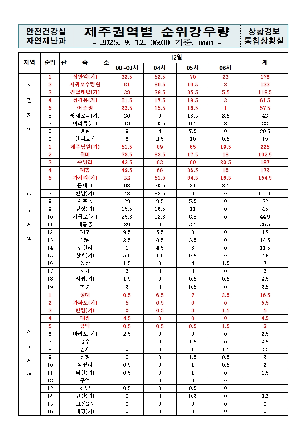 제주지역 누적강우량 2025. 09. 12.(금) 06:00 현재