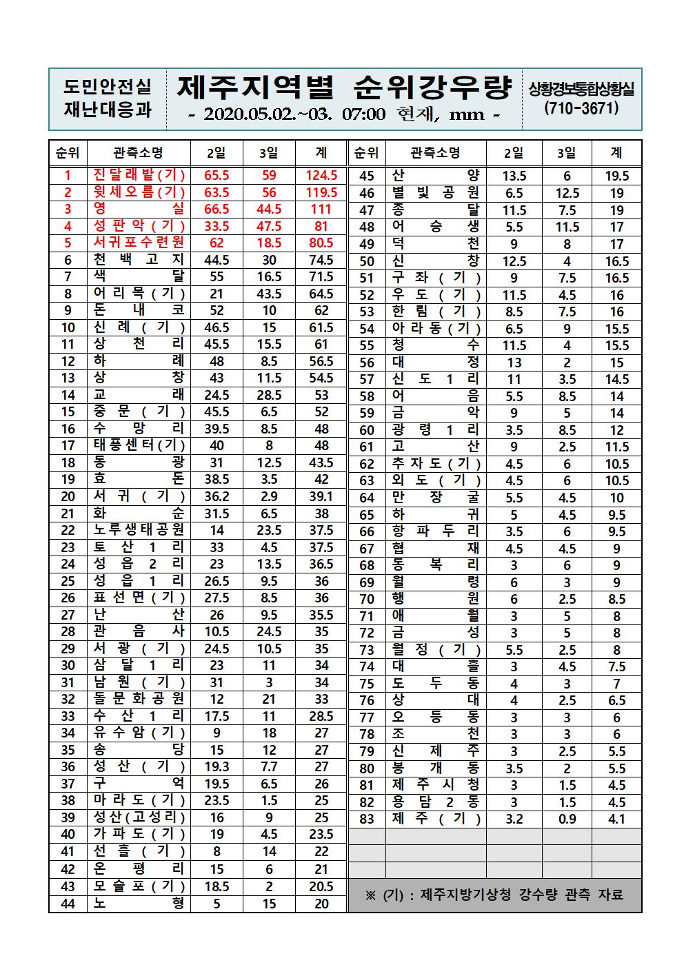 제주지역 누적강우량 2020.5.3.(일) 07시 기준 