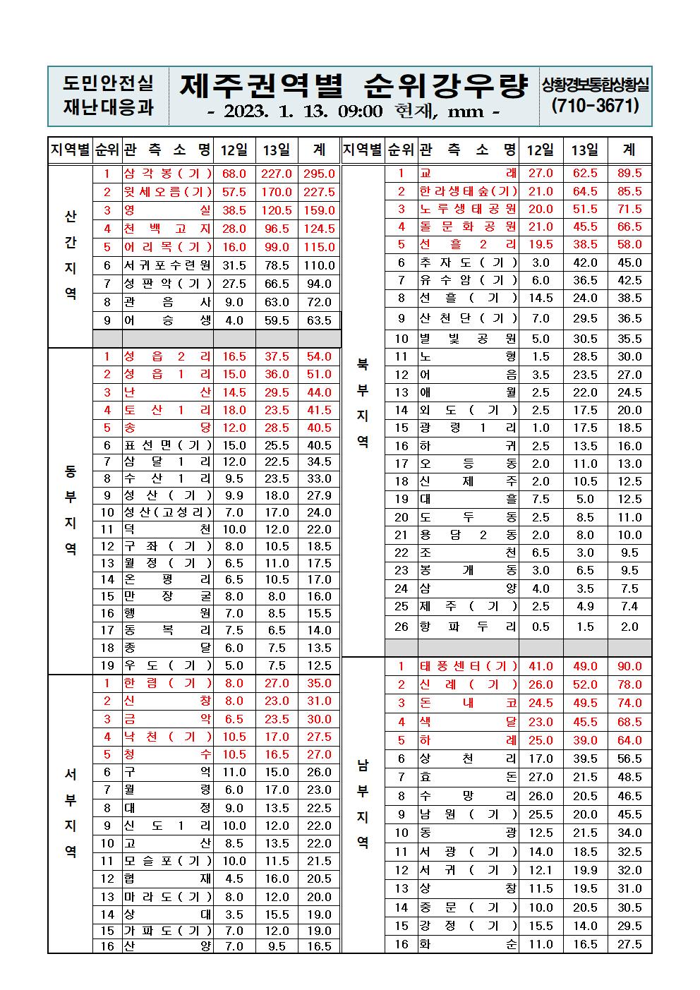 제주지역 누적강우량 2023. 1. 13.(금) 09시00분 