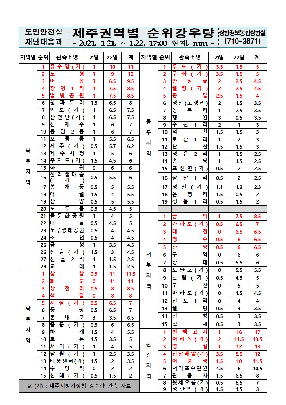 제주지역 누적강우량 2021. 1. 22(금) 17시 00분 현재