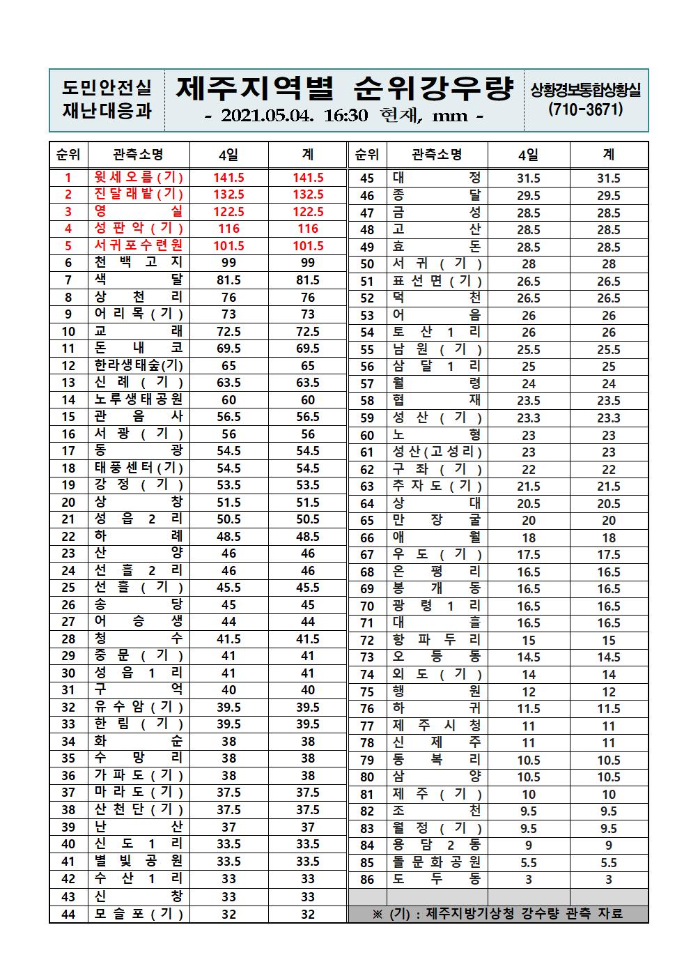제주지역 누적강우량 2021. 5. 4.(화) 16시 30분