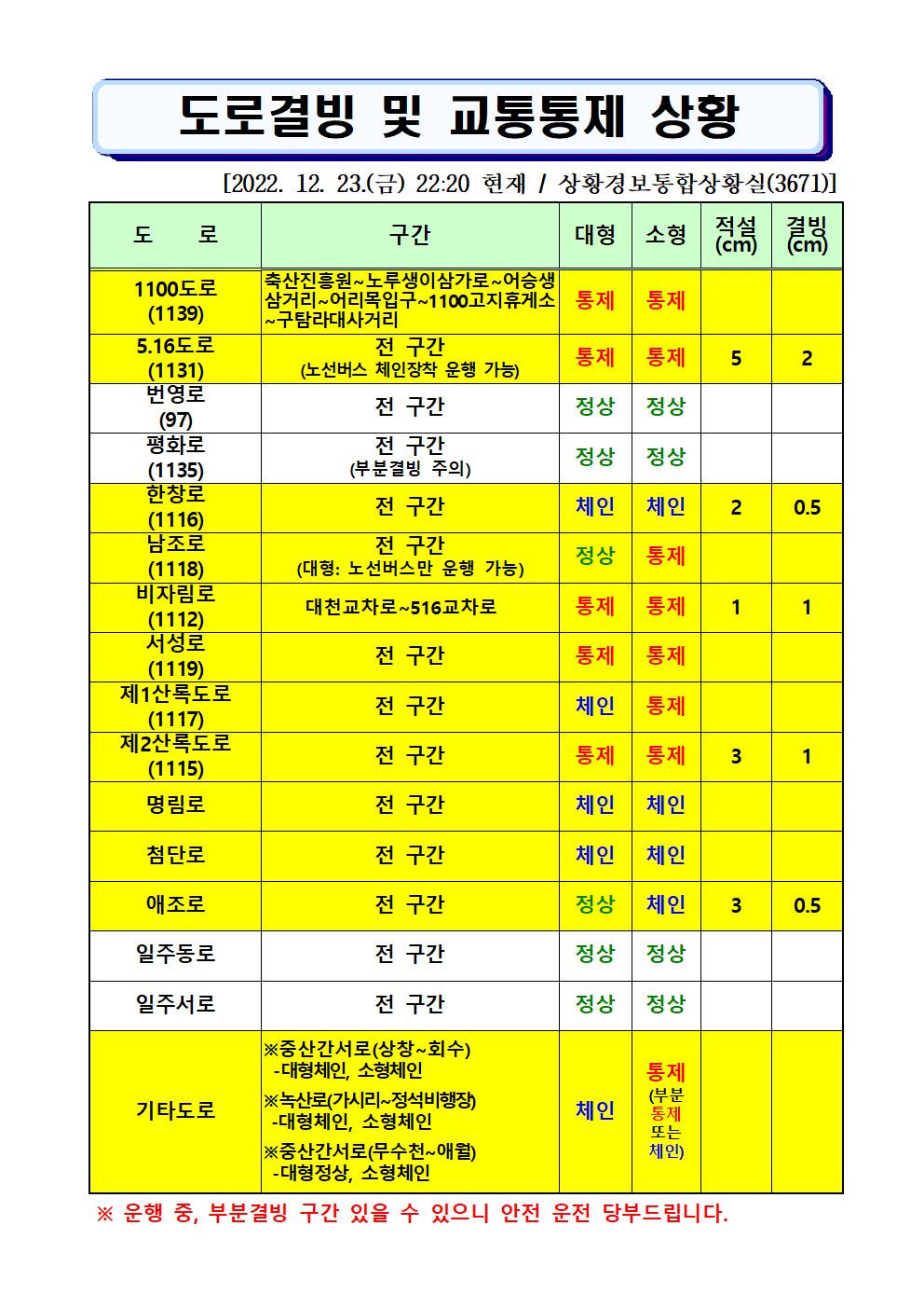 도로결빙 및 통제상황 2022.12.23.(금) 22시20분 현재 