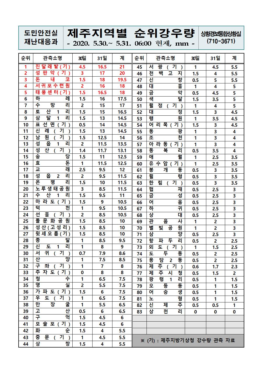 제주지역 누적강우량 2020.5.31.(일) 06시 기준 