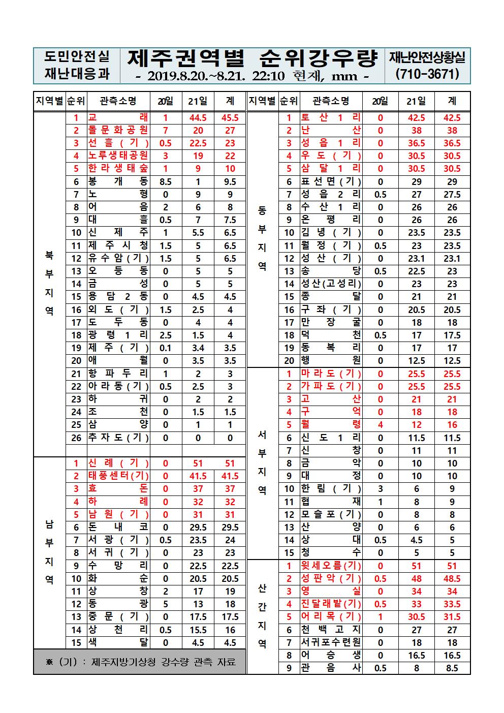 제주지역 누적강우량 2019.8.21(수) 22시 10분 기준 