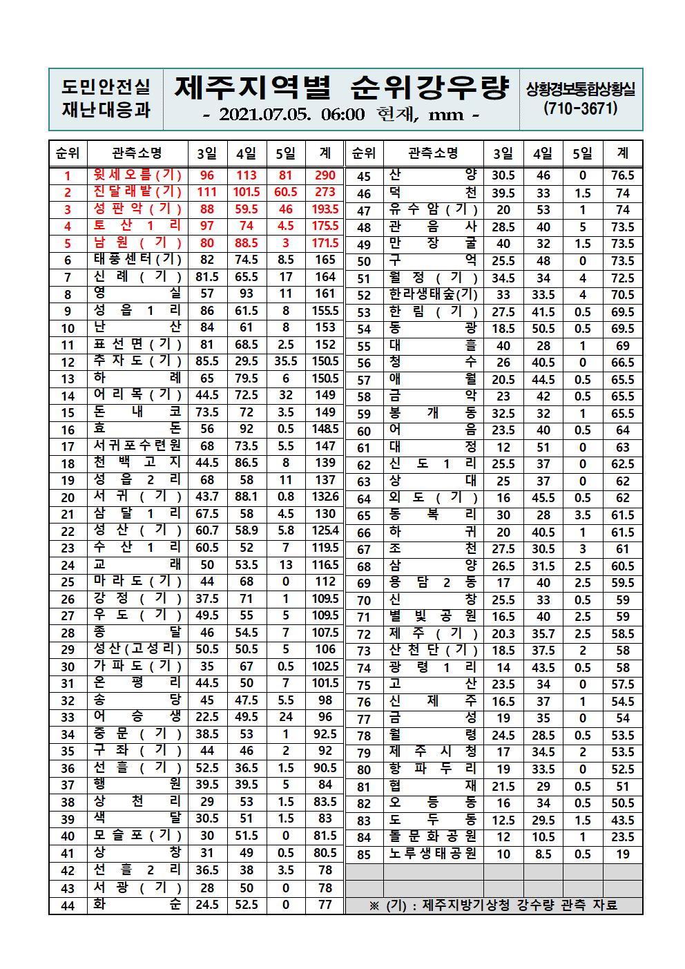 제주지역 누적강우량 2021. 7. 5.(월) 06시 00분 현재 