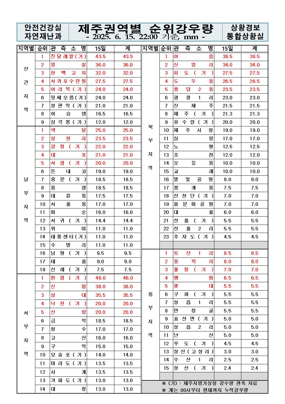 제주지역 누적강우량 2025. 06. 15.(일) 22:00 현재 