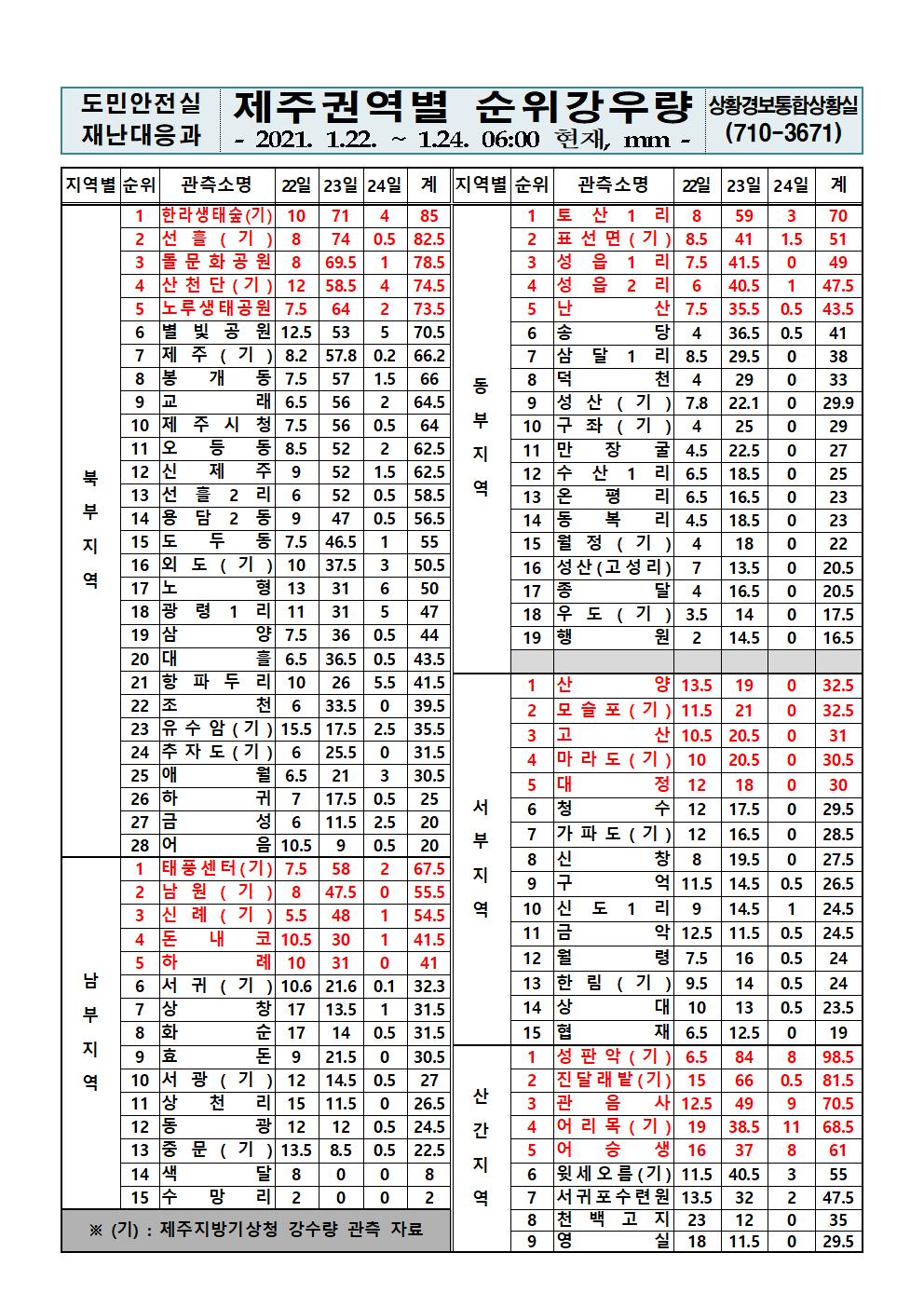 제주지역 누적강우량 2021. 1. 24.(일) 06시 00분 현재 