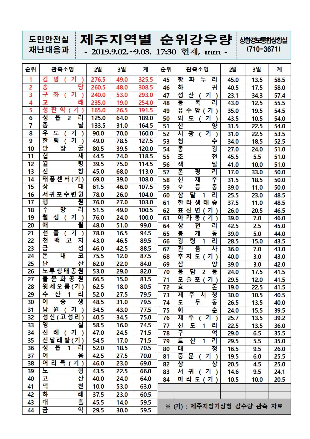 제주지역 누적강우량 2019.9.3(화) 17시 30분 기준 