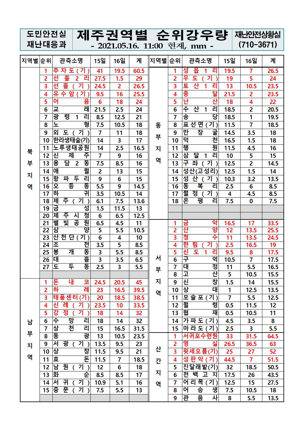 제주지역 누적강우량 2021. 5. 16.(일) 11시 00분 