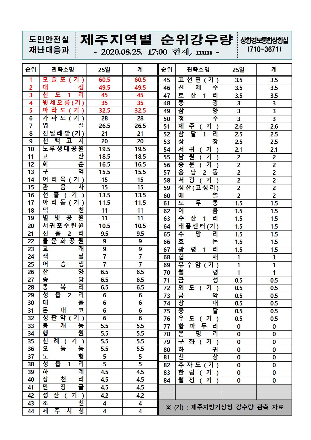 제주지역 누적강우량 2020. 8. 25(화) 17시 00분 현재 