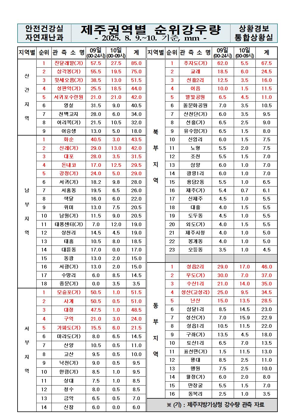 제주지역 누적강우량 2025. 08. 10.(일) 09:00 현재