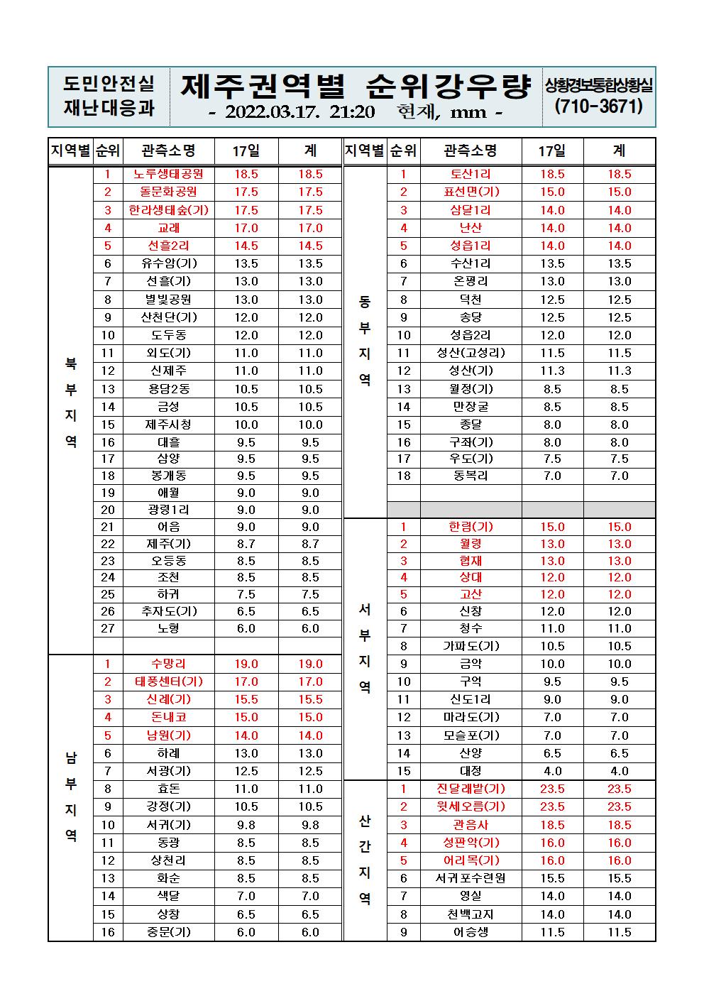 제주지역 누적강우량 2022. 3. 17.(목) 21시 20분 현재 
