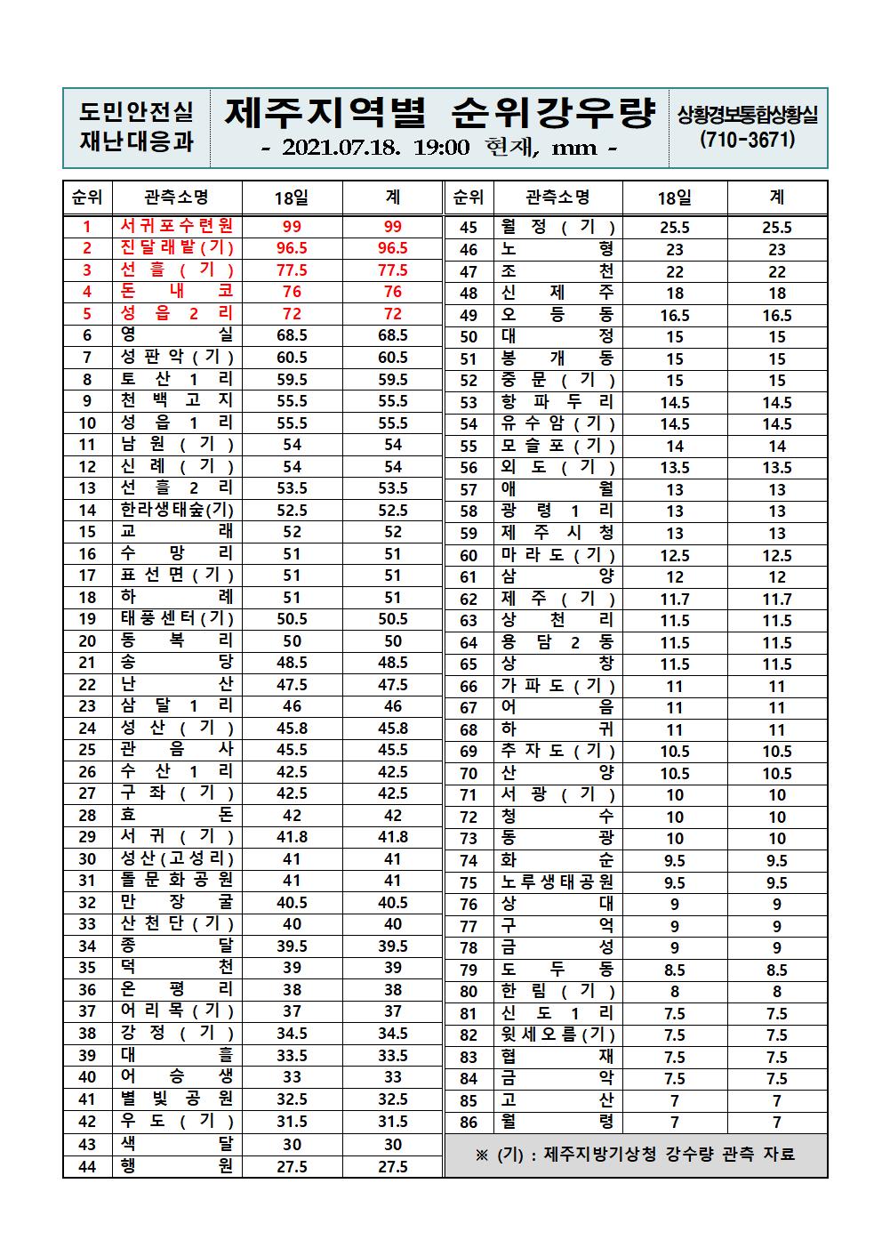 제주지역 누적강우량 2021. 7. 18.(일) 19시 00분 현재 