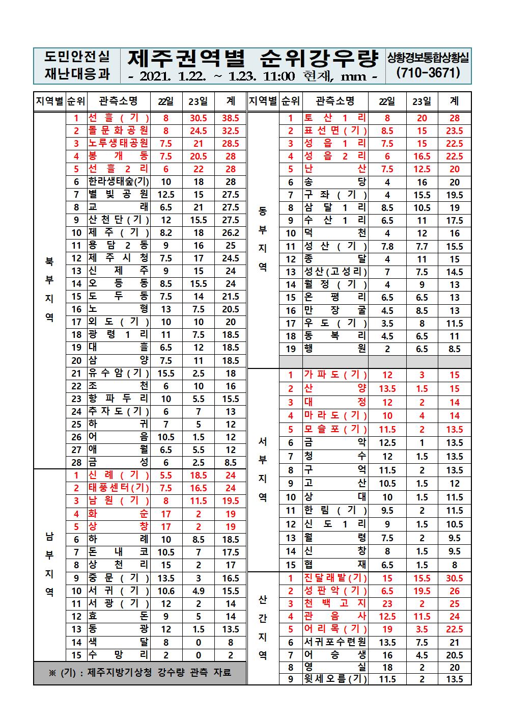 제주지역 누적강우량 2021. 1. 23.(토) 11시 00분 현재 