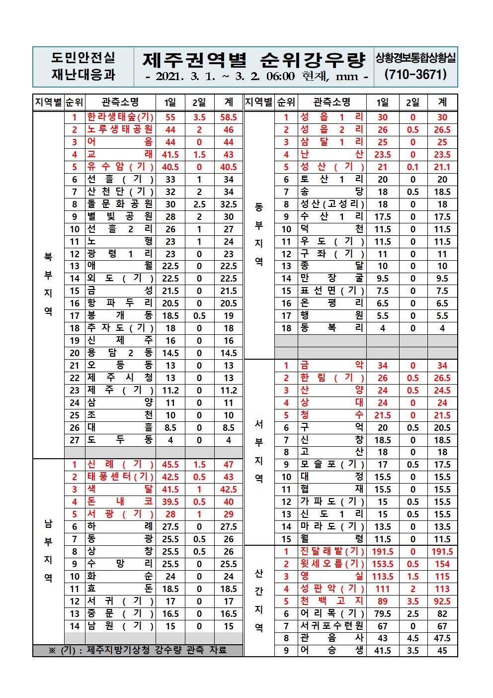 제주지역 누적강우량 2021. 3. 2.(화) 06시 00분 현재 