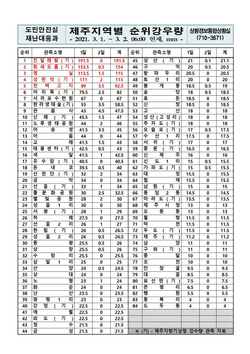 제주지역 누적강우량 2021. 3. 2.(화) 06시 00분 현재 