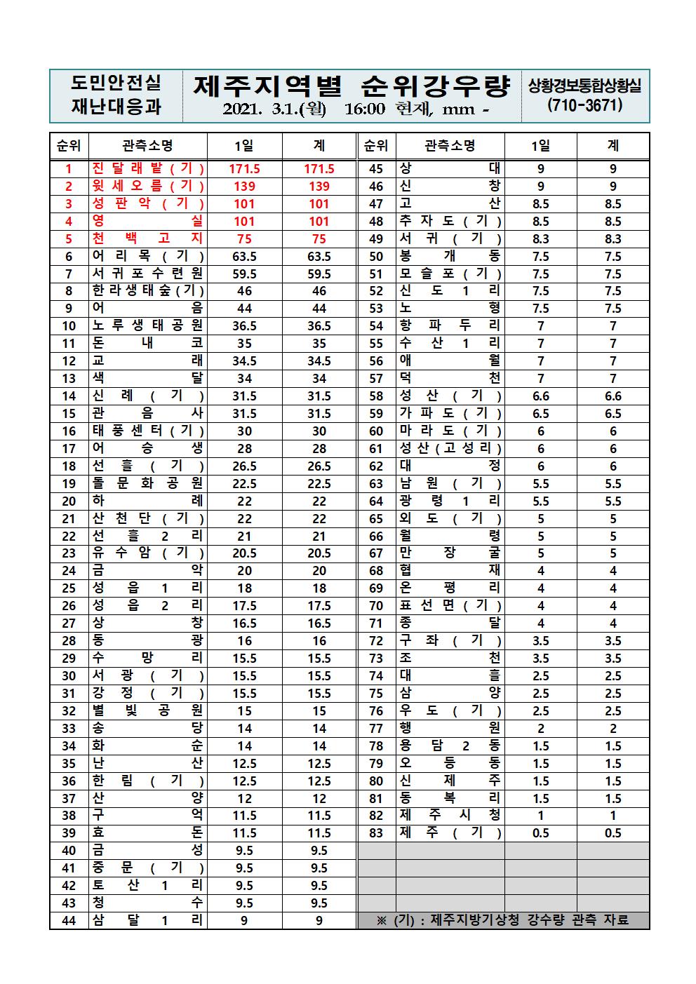 제주지역 누적강우량 2021. 3. 1.(월) 16시 00분 현재 