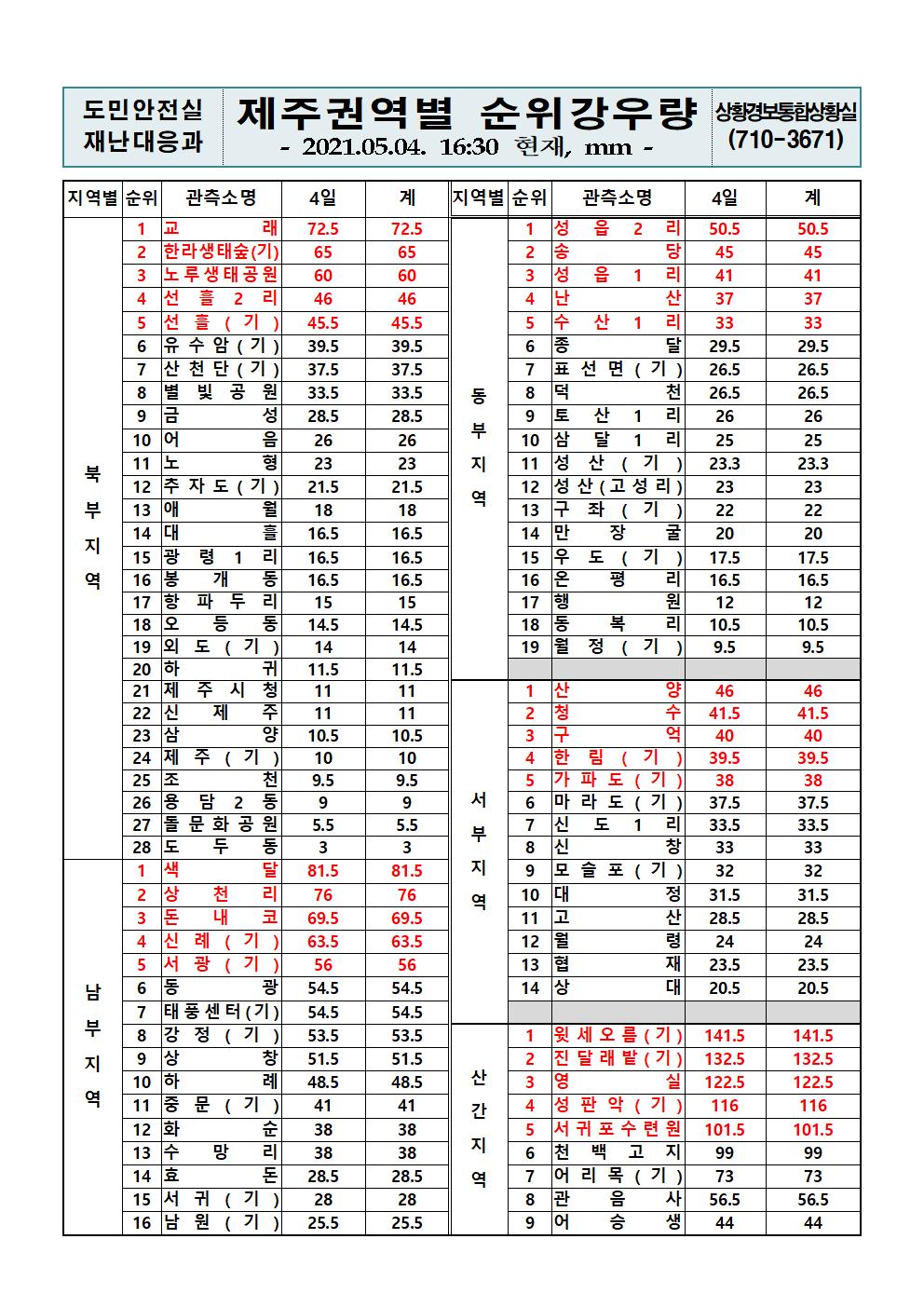 제주지역 누적강우량 2021. 5. 4.(화) 16시 30분