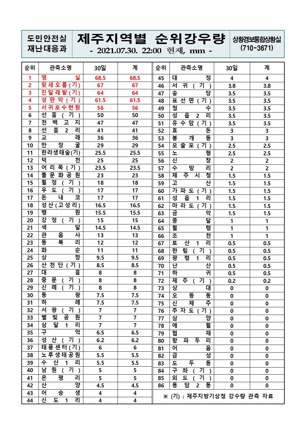 제주지역 누적강우량 2021. 7. 30.(금) 22시 00분 현재 