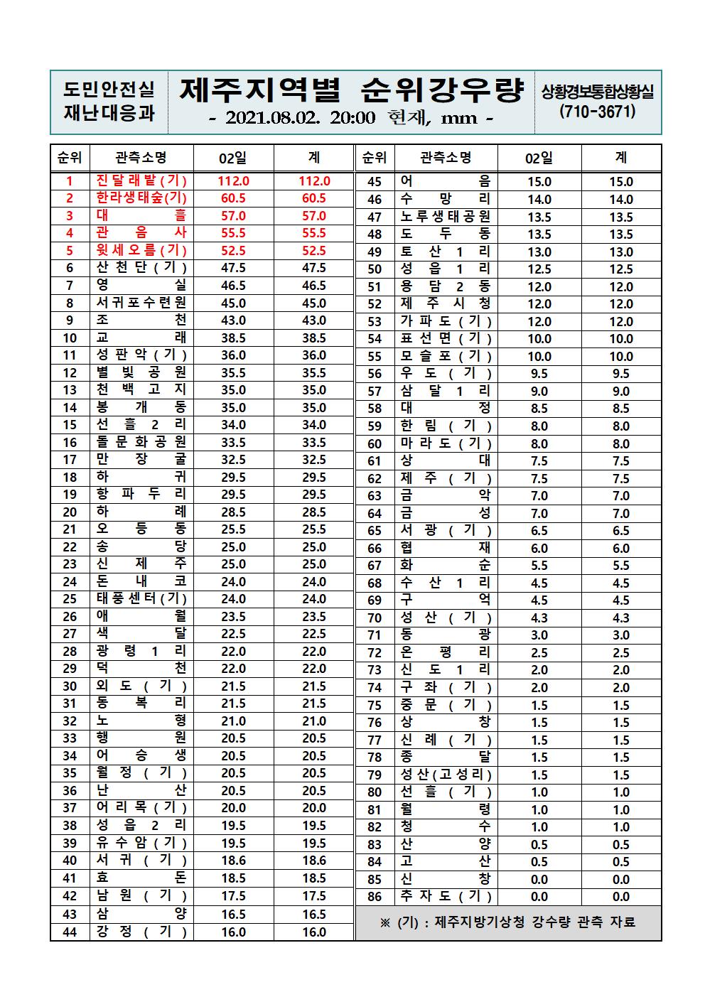 제주지역 누적강우량 2021. 8. 2.(월) 20시 00분