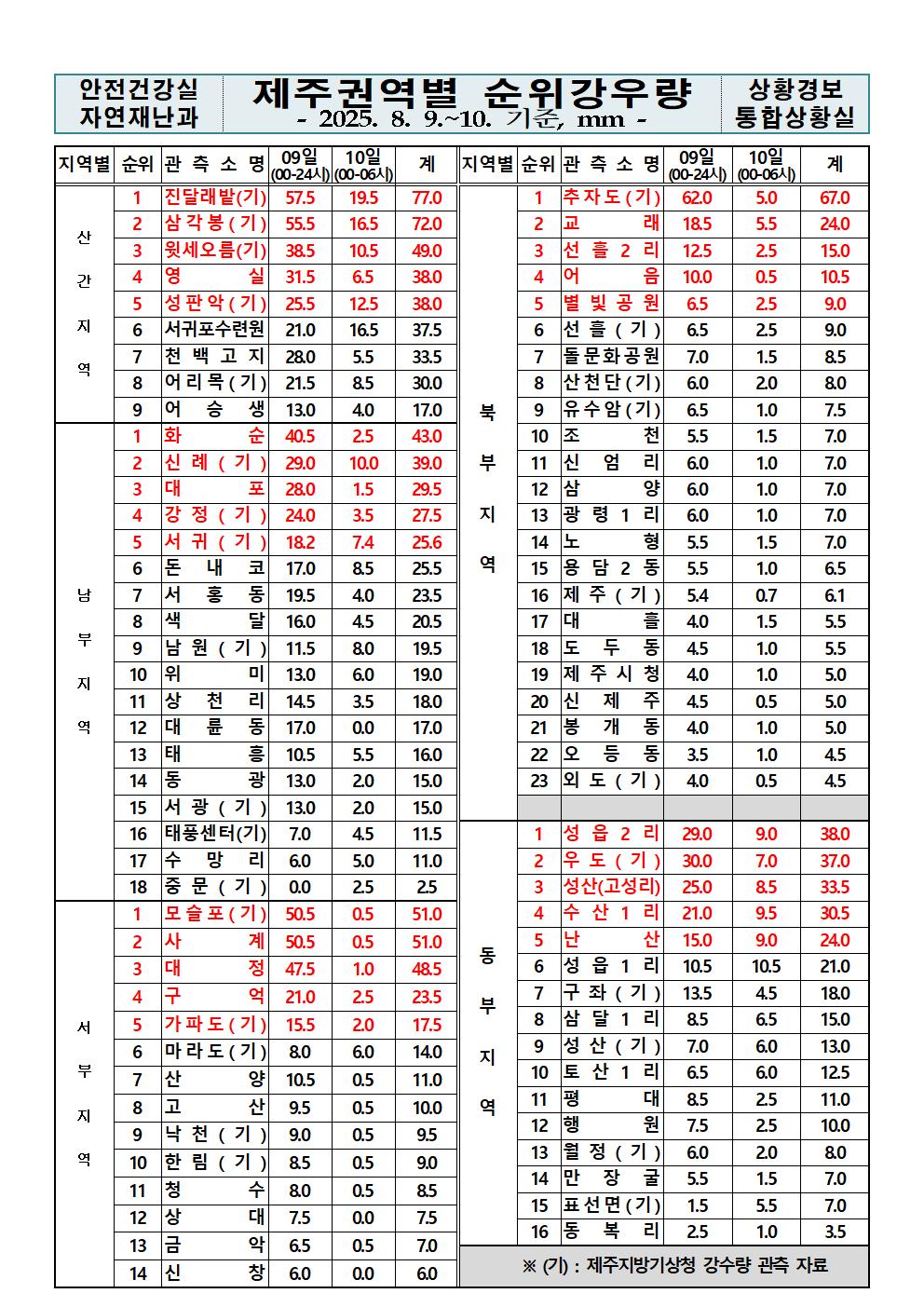 제주지역 누적강우량 2025. 08. 10.(일) 06:00 현재 