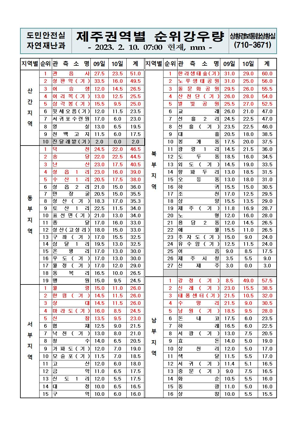 제주지역 누적강우량 2023. 2. 10.(금) 07시00분 