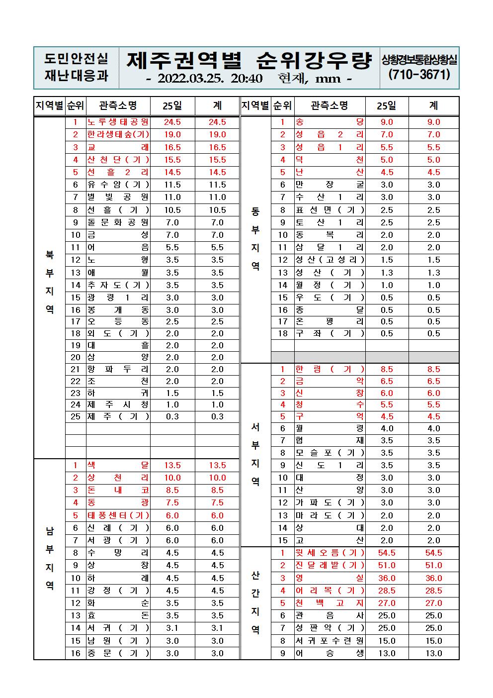 제주지역 누적강우량 2022. 3. 25.(금) 20시 40분 현재 