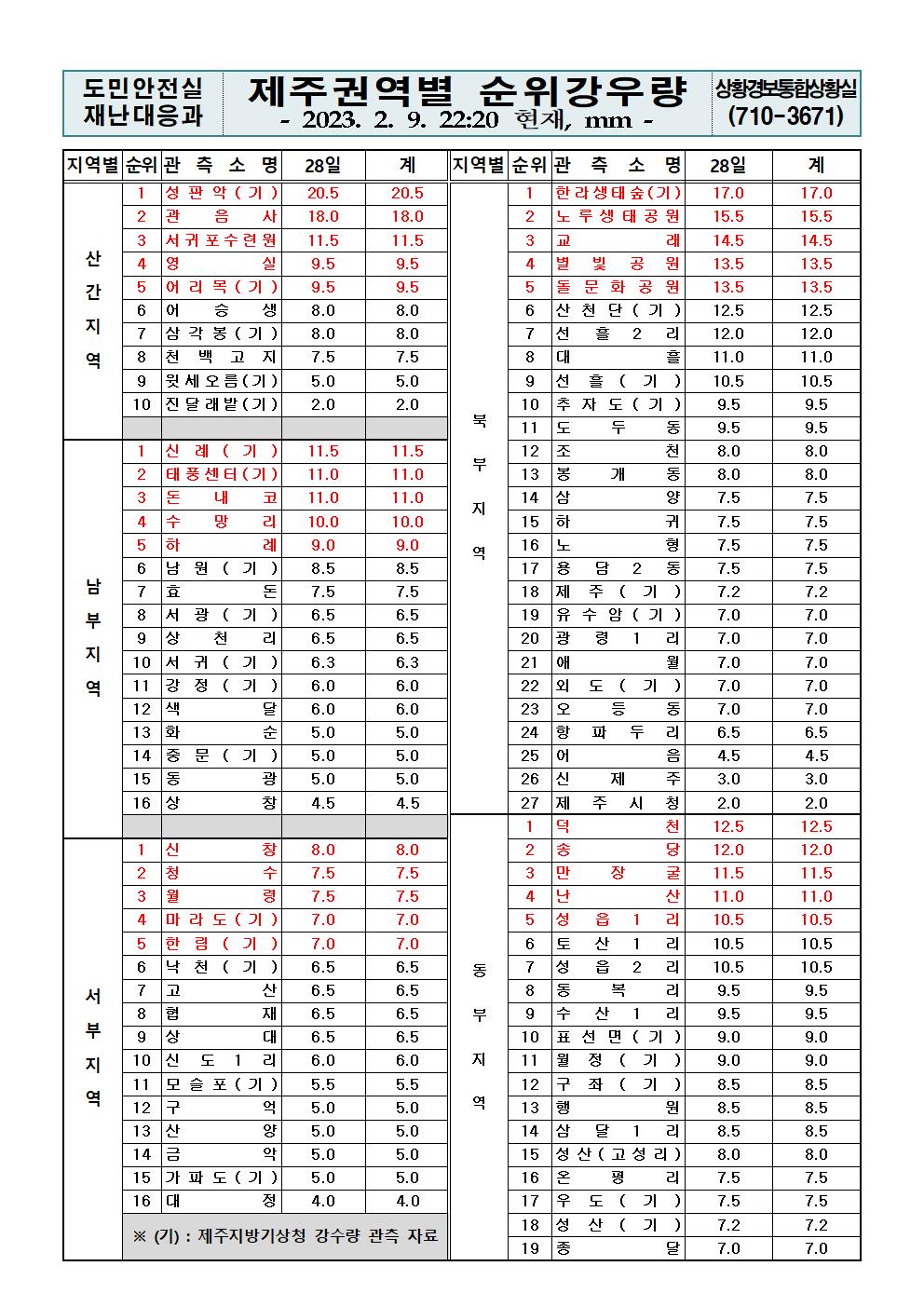 제주지역 누적강우량 2023. 2. 9.(목) 22시20분 