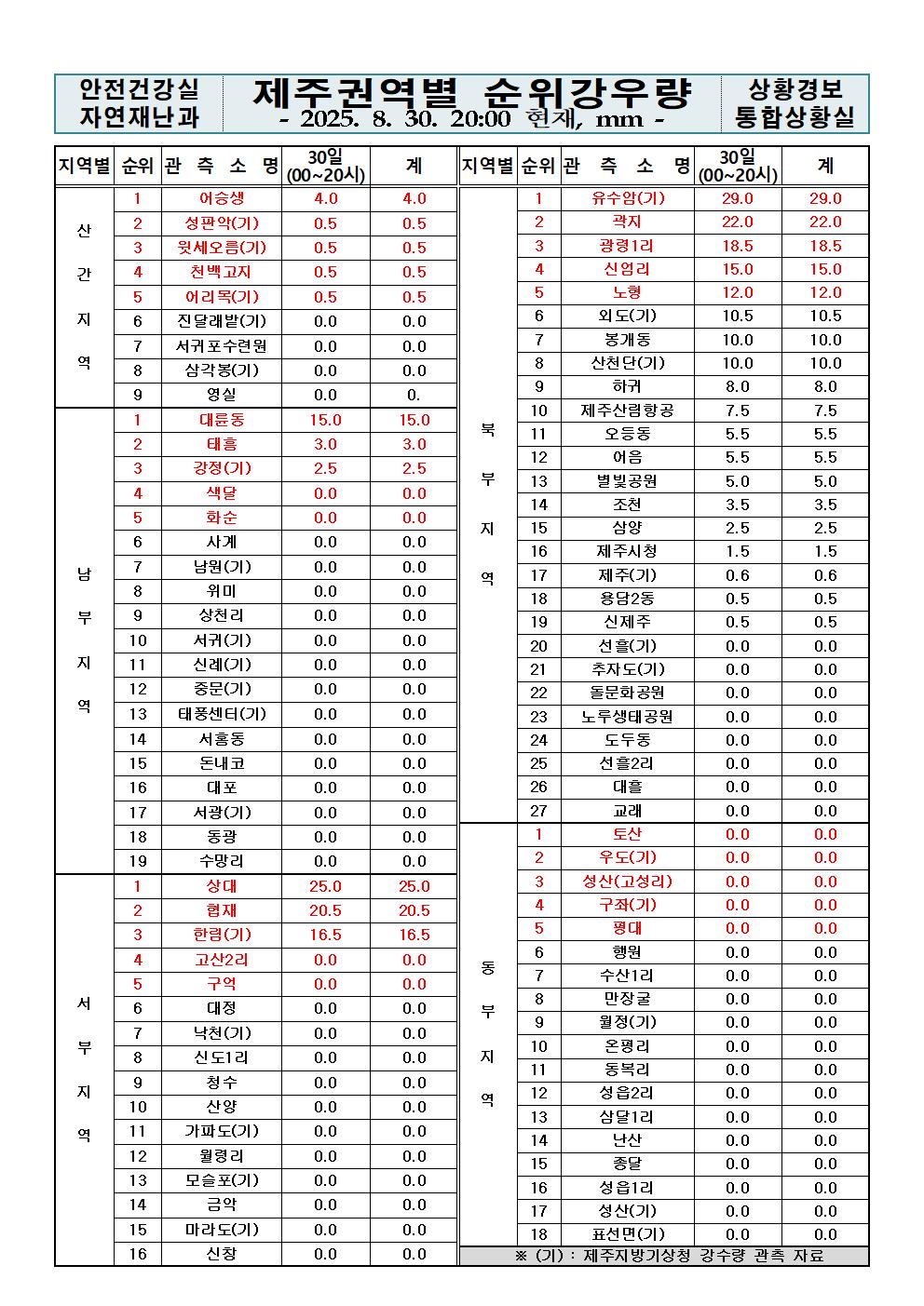 제주지역 누적강우량 2025. 08. 30.(토) 20:00 현재