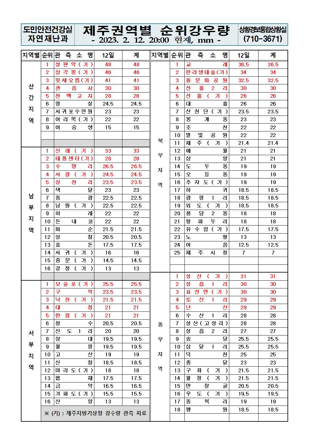 제주지역 누적강우량 2023. 2. 12.(일) 20시00분 