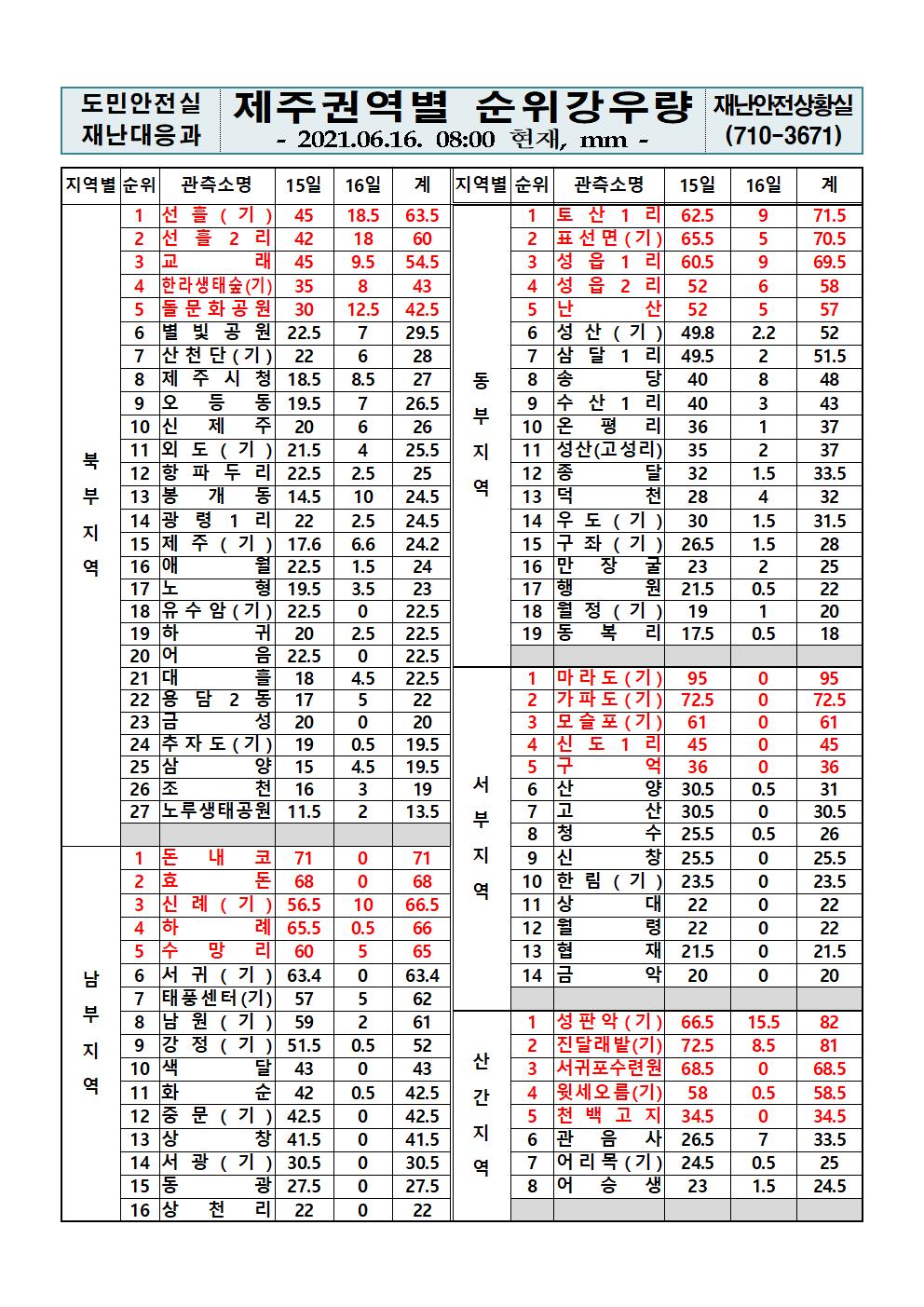 제주지역 누적강우량 2021. 6. 16.(수) 08시 00분 현재 