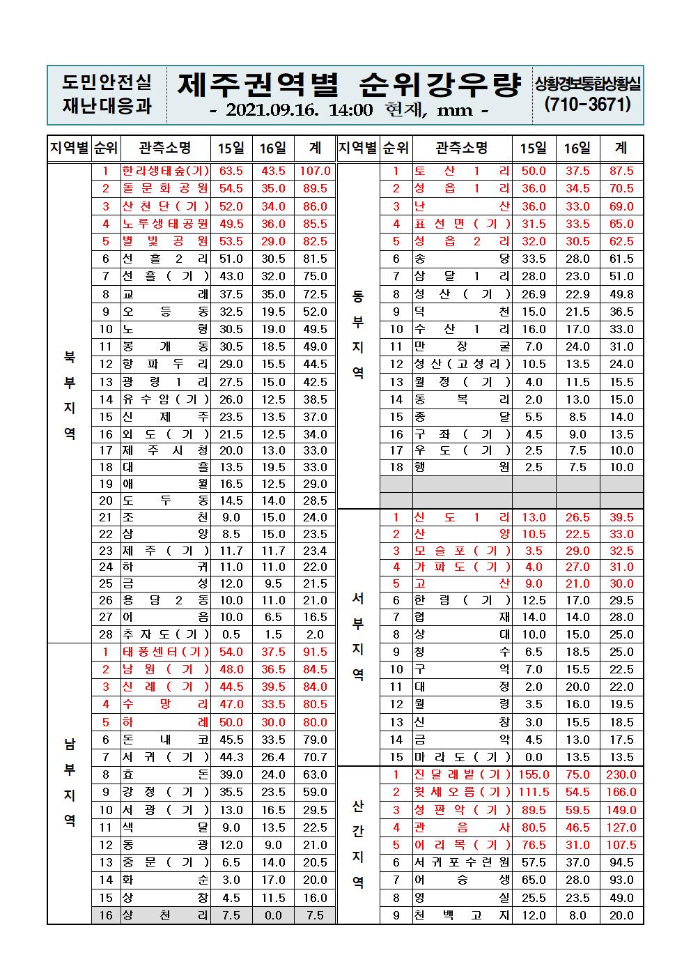 제주지역 누적강우량 2021. 9. 16.(목) 14시 00분 현재