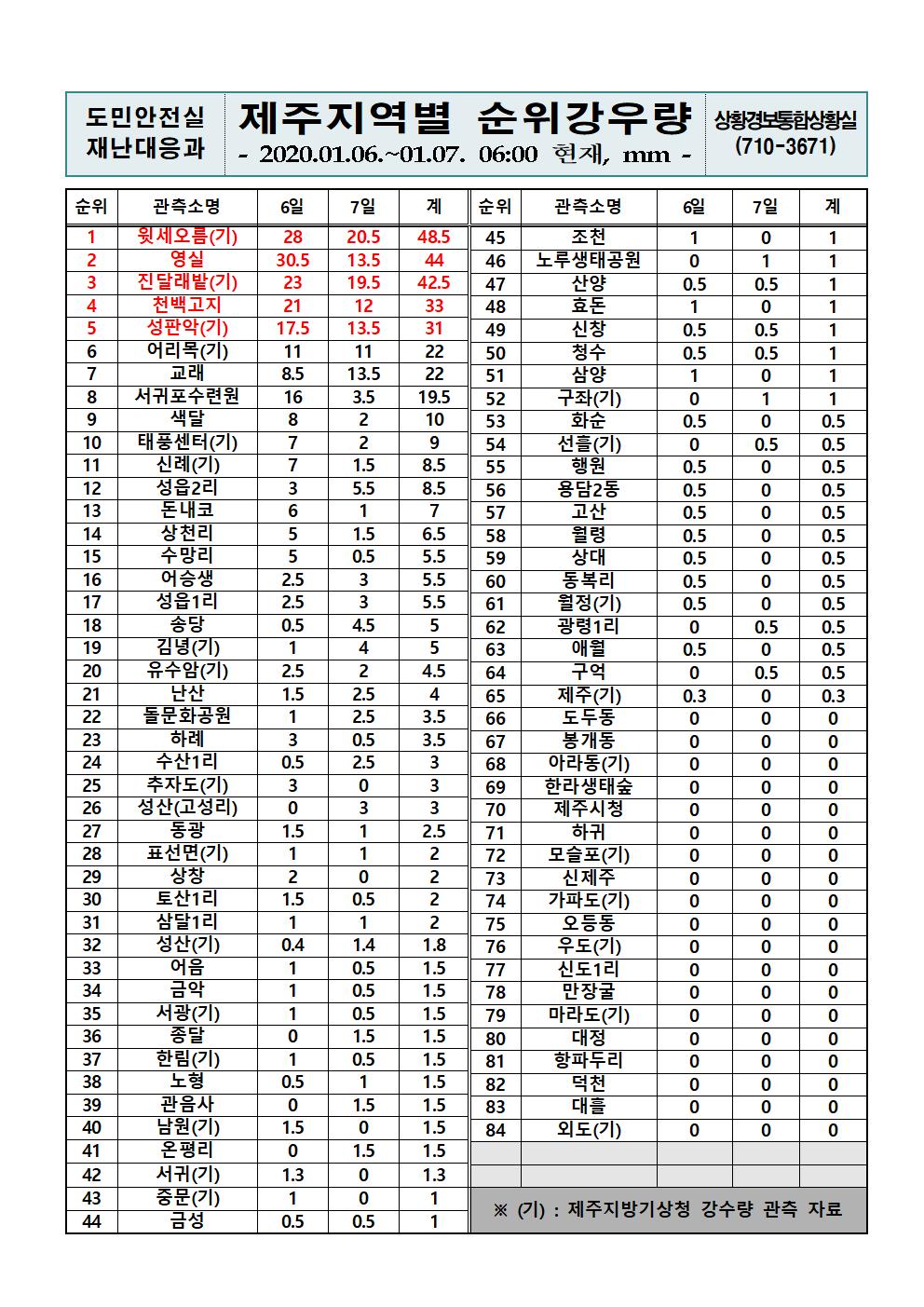 제주지역 누적강우량 2020.01.07.(화) 06시 00분 기준 