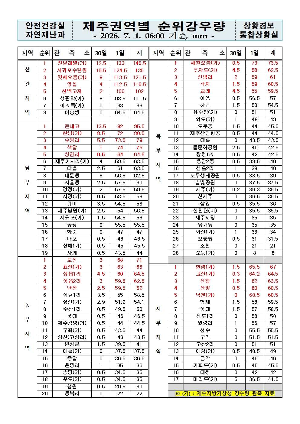 제주지역 누적강우량 2026. 07. 01.(수) 06:00 현재