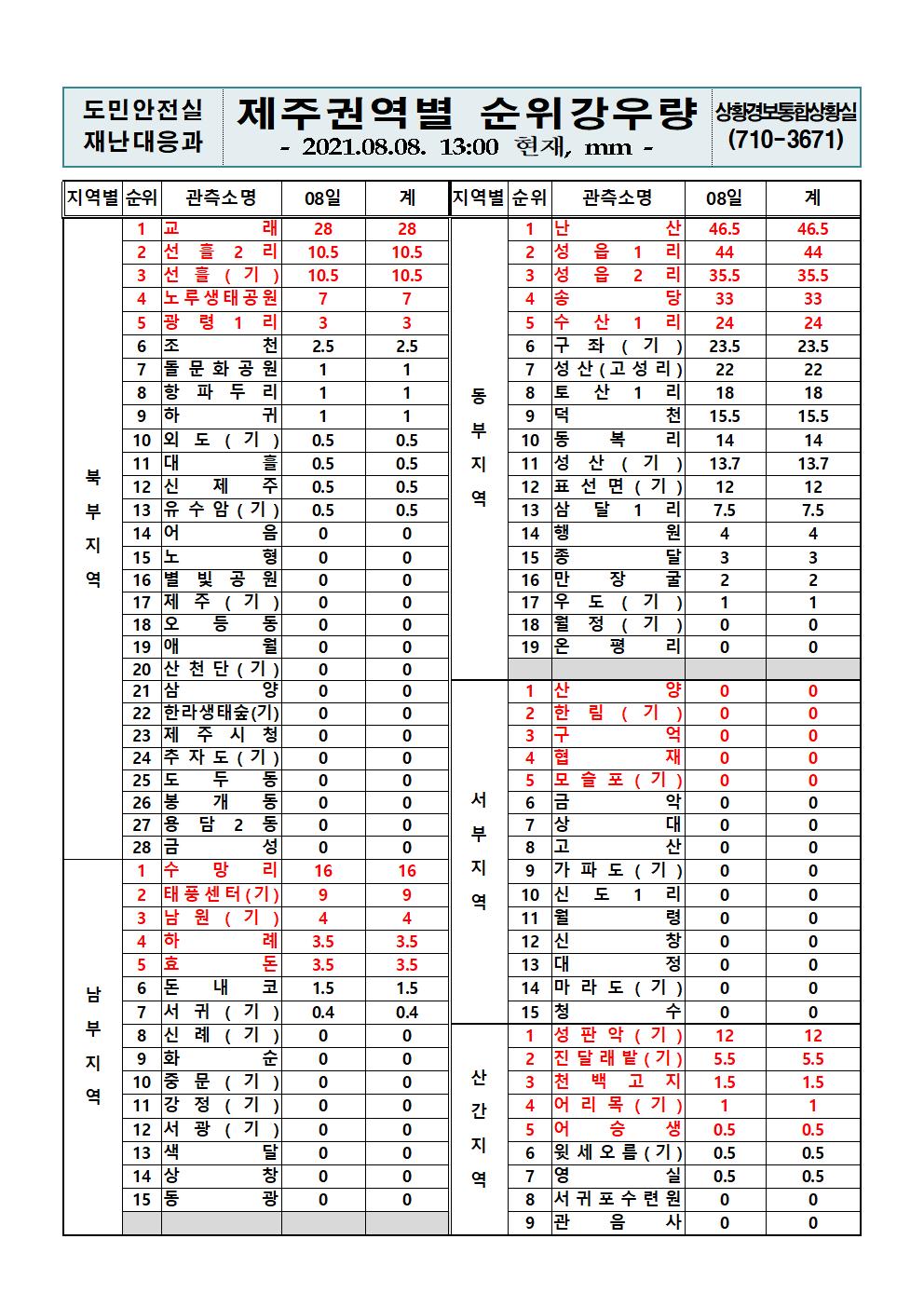 제주지역 누적강우량 2021. 8. 8.(일) 13시 00분 