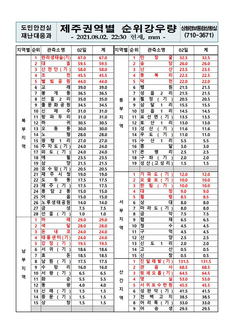 제주지역 누적강우량 2021. 8. 2.(월) 22시 30분