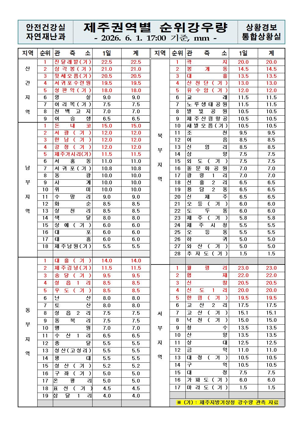 제주지역 누적강우량 2026. 06. 01.(월) 17:00 현재 