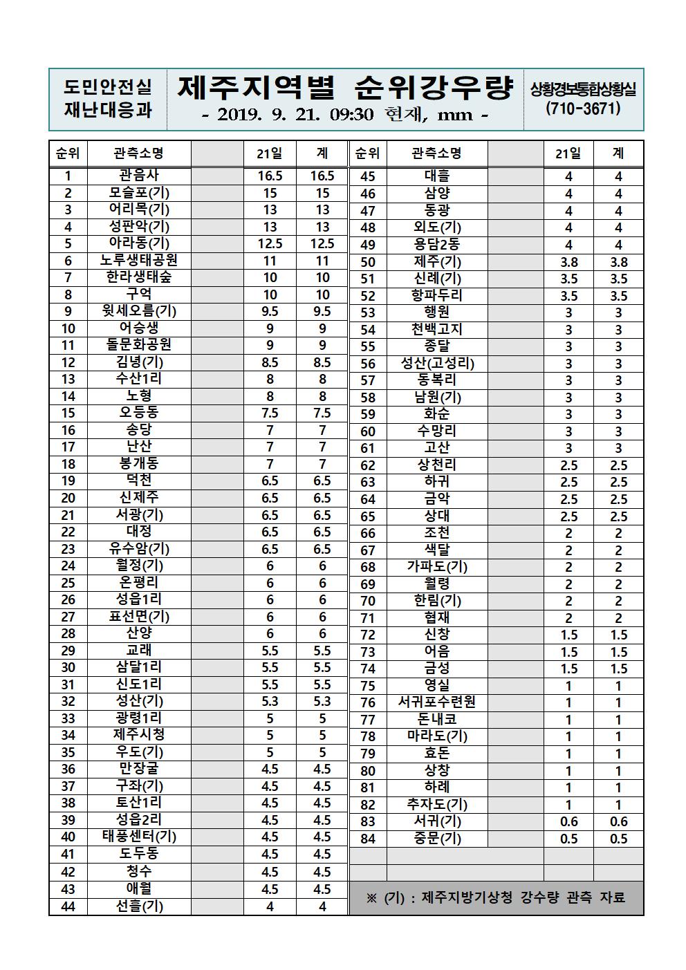 제주지역 누적강우량 2019.9.21.(토) 09시 30분 기준 