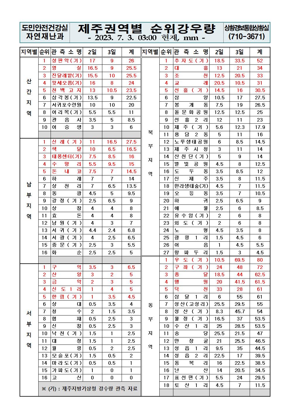 제주지역 누적강우량 2023. 7. 3.(월) 03:00 현재
